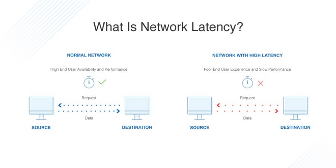 Network Latency - Best Solutions to Avoid it